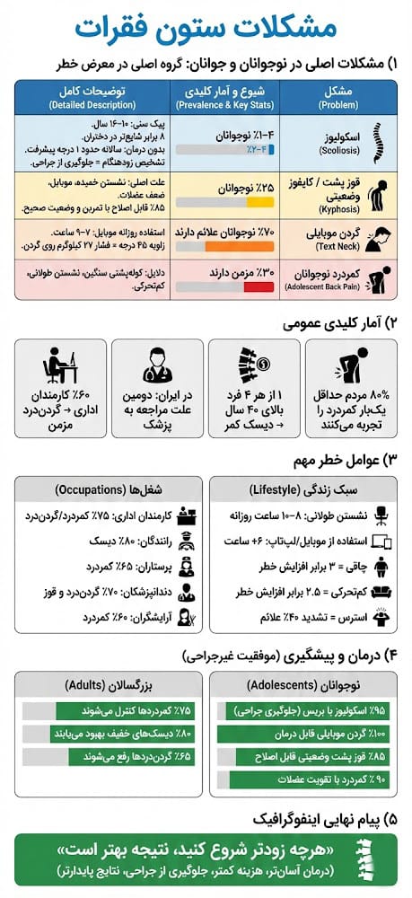 آمار مشکلات ستون فقرات