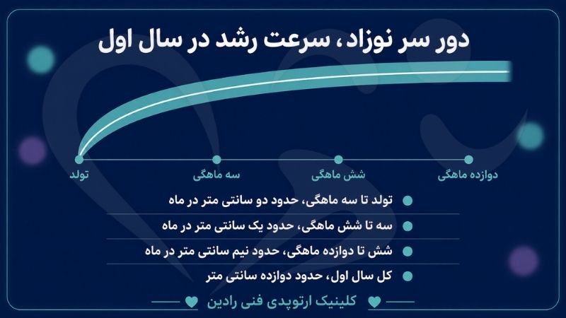 نمودار سرعت رشد دور سر نوزاد از تولد تا یک سالگی به همراه بازه طبیعی
