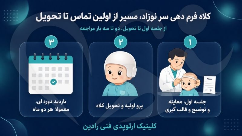 سه جلسه مسیر ساخت کلاه فرم دهی سر نوزاد از معاینه و قالب گیری تا تحویل و بازدید